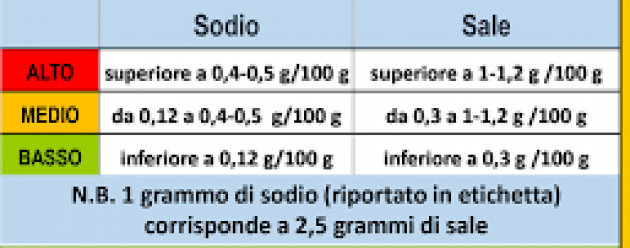 WASH - settimana Mondiale per la riduzione dl consumo di sale